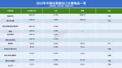 <b>中国对美进出口商品一览布局差别较着</b>